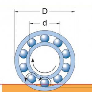 The four primary physical sources of friction in rolling bearings
